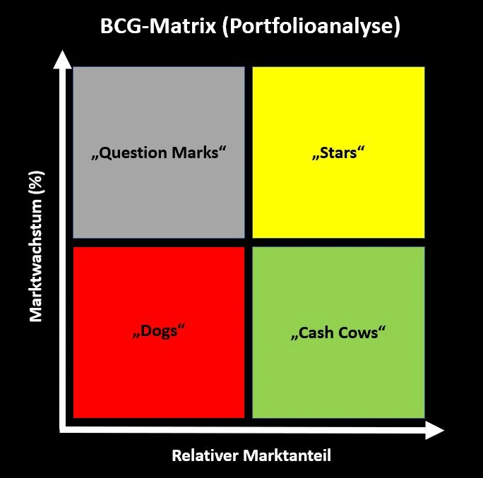 BCG-Matrix BCG-Matrix
