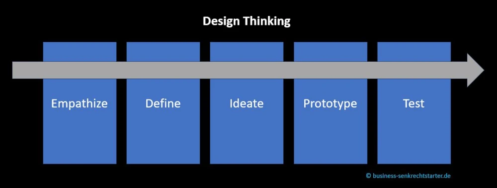 Phasen des Design Thinking