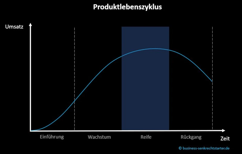 Produktlebenszyklus Reifephase