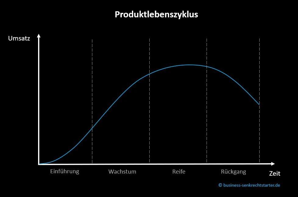 Produktlebenszyklus über die 4 Phasen: Einführung, Wachstum, Reife, Rückgang